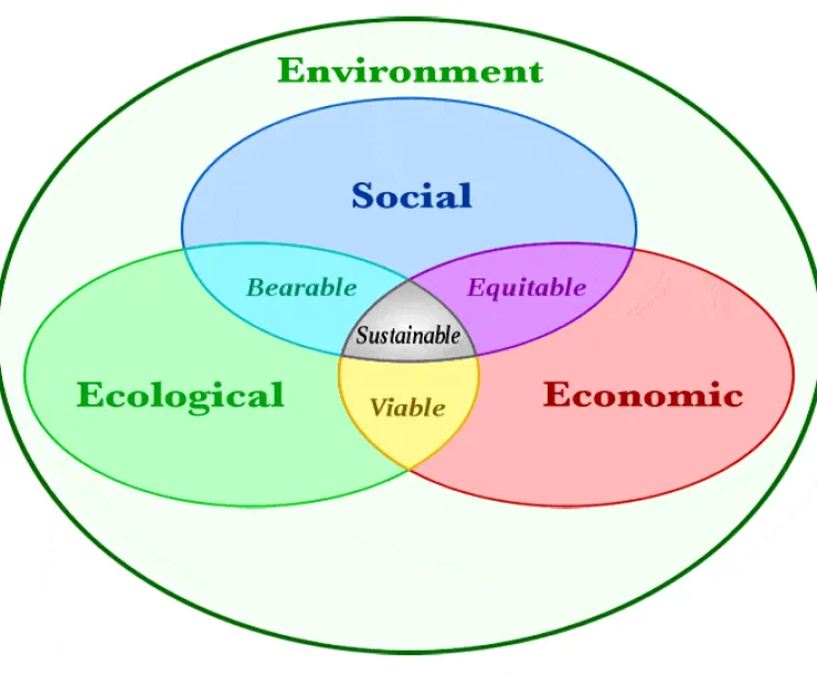 Sustainable developent