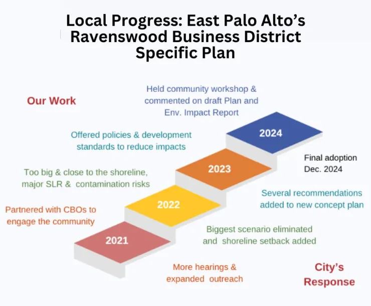 Ravenswood Business District local progress