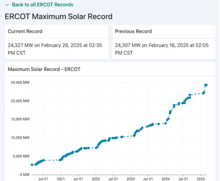 ercot maximum solar record