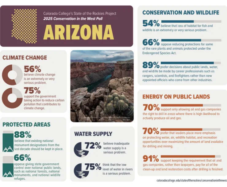 a report with graphs showing support for public lands are non partisan