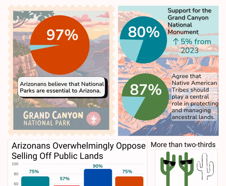 Graphs showing support for AZ public lands is strongly bipartisan