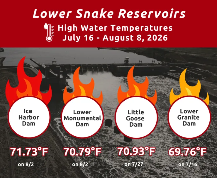 A graphic showing the temperatures in the Lower Snake River Reservoirs. Ice Harbor Dam - 71.73F. Lower Monumental Dam - 70.79F. Little Goose Dam - 70.93F. Lower Granite Dam - 69.76F