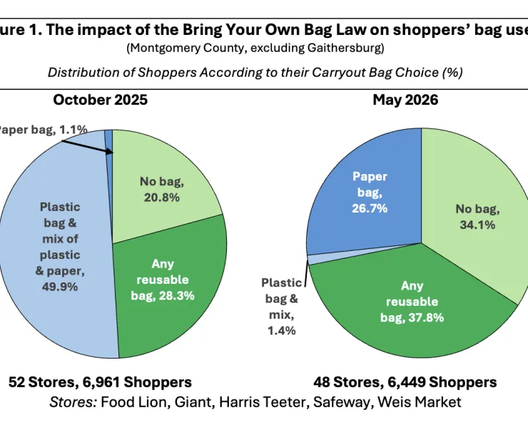 image of a pie graph depicting the results of the impact of the Montgomery County bring your own bag bill 