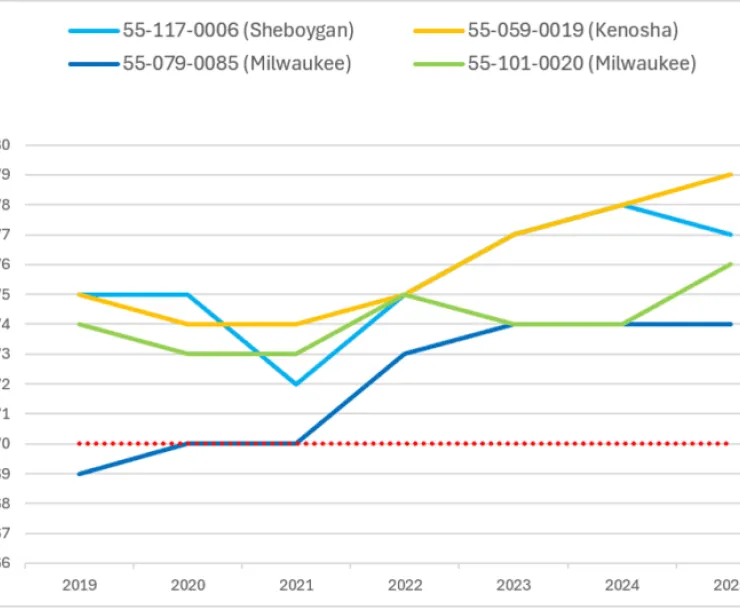 Ozone Chart, chart showing that ozone pollution has increased, while the regulation has stayed the same