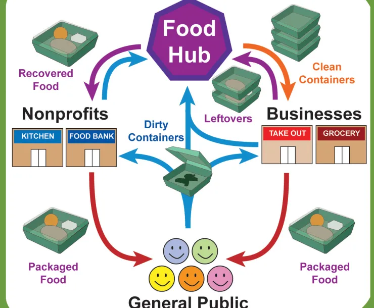Foodware and Food Hub.jpg