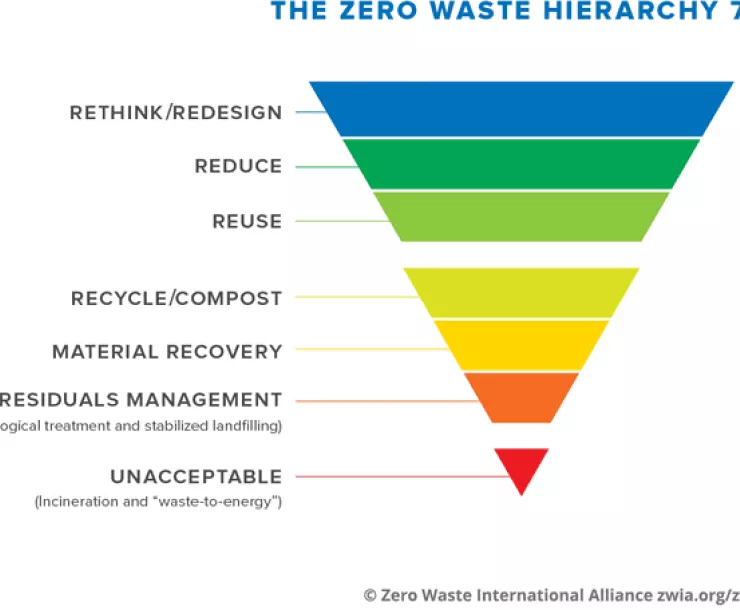 ZeroWasteHierarchy.png