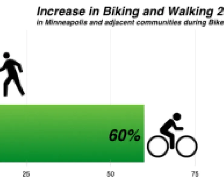 bikingwalkingincrease2007_2013.jpg