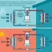 Una bomba de calor circula el aire caliente para lograr la temperatura de su termostato en lugar de calentar o refrigerar el aire.