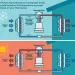 Heat Pumps heat or cool by moving heat inside or outside based on the desired temperature. 