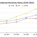 Rising Energy Rates in California 