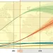 The world's population is unlikely to stop growing this century. Researchers from the United Nations and the University of Washington calculated that there's an 80 percent chance that the globe's population will rise to between 9.6 billion and 12.3 billio