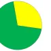 Pie Chart for Rick Perry
