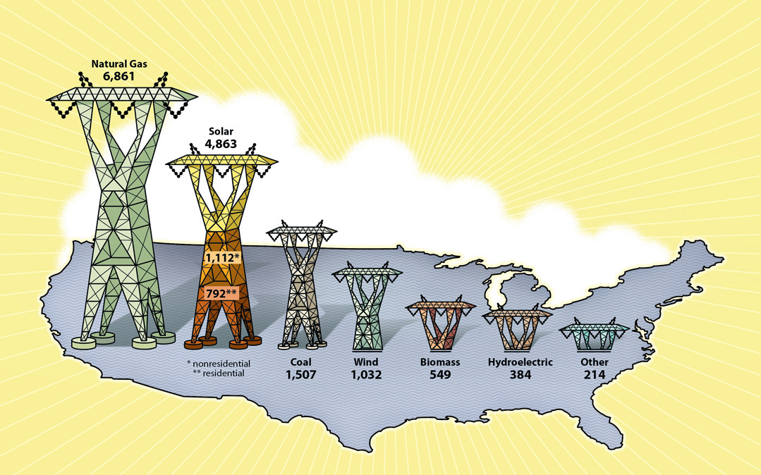 Solar power is hot on the heels of fossil fuels.