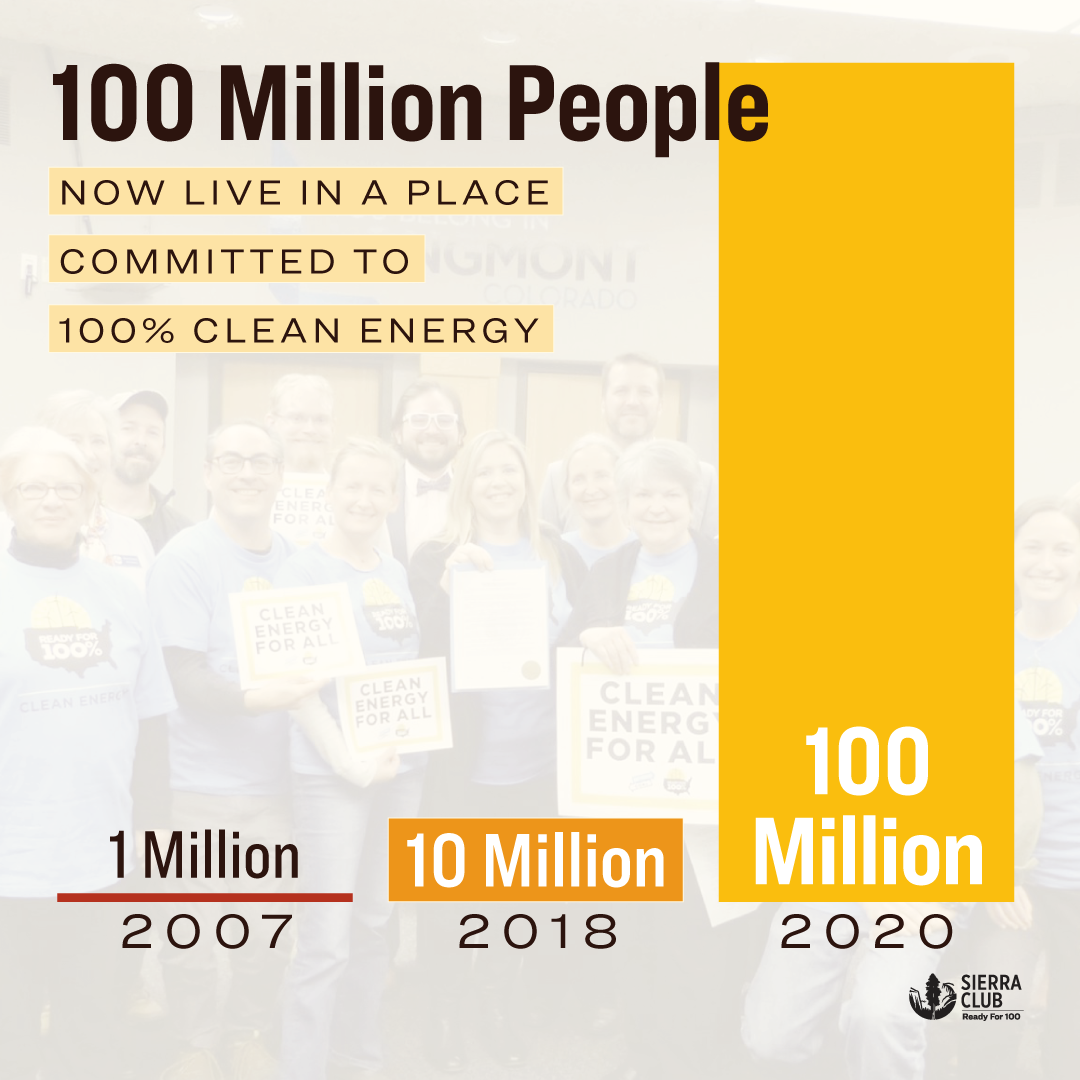 100 million people living in a place committed to 100% clean energy infographic 3