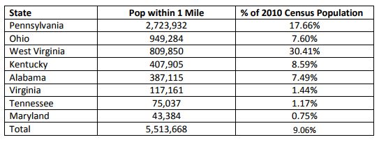 Populations within 1 mile of an AML site by state and percent of state population