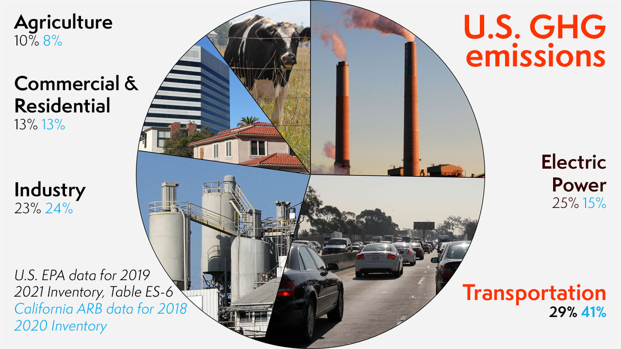 US GHG sectors 2019