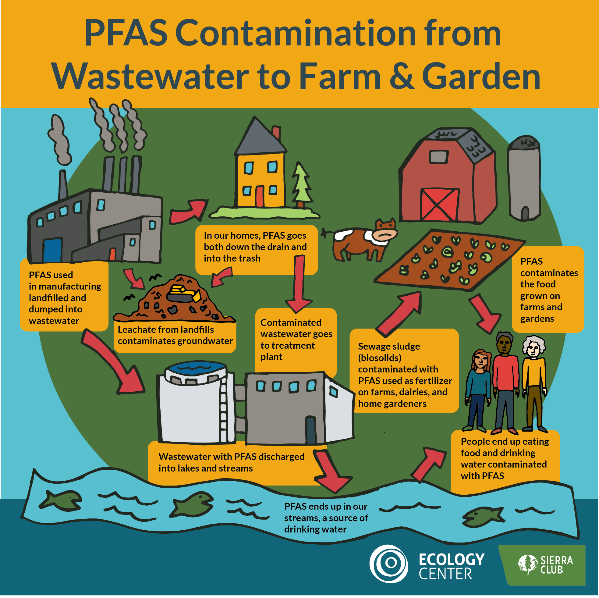Sludge in the Garden: Toxic PFAS in home fertilizers made from sewage sludge