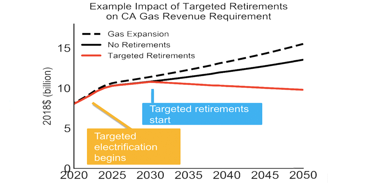 Examples Impacts of Targeted Retirements on CA Revenue Requirement
