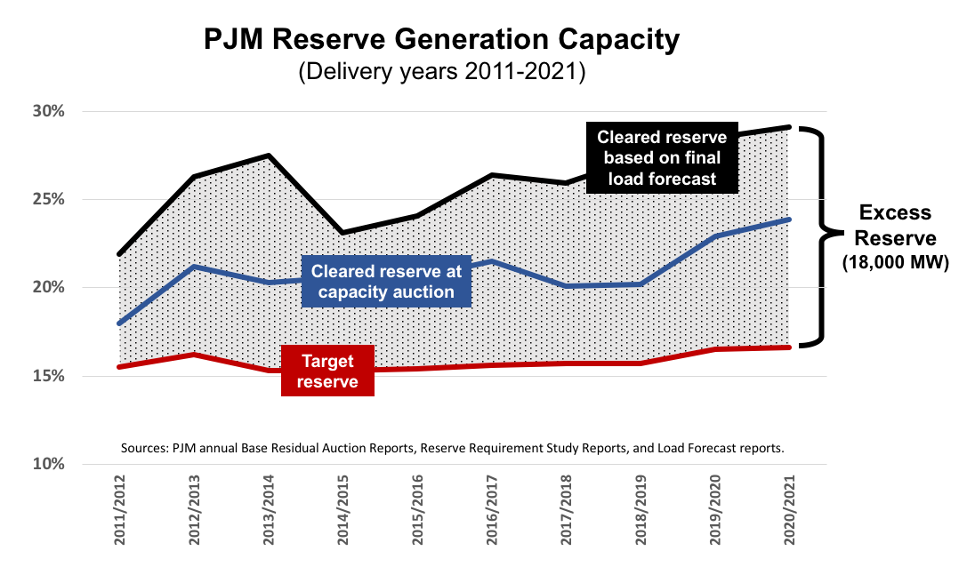 PJM Reserve Generating Capacity