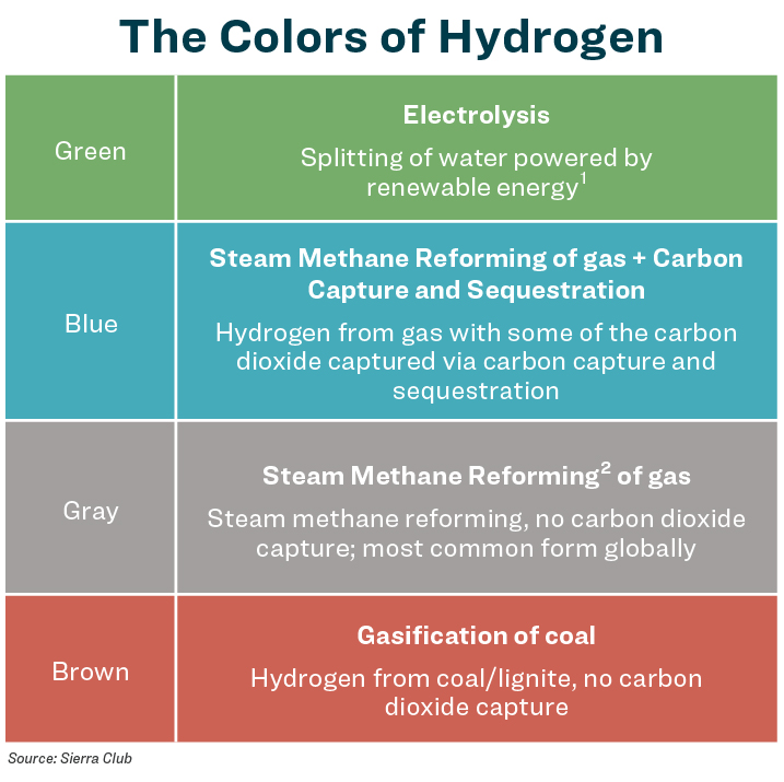 A chart defining green, blue, gray, and brown hydrogen. 