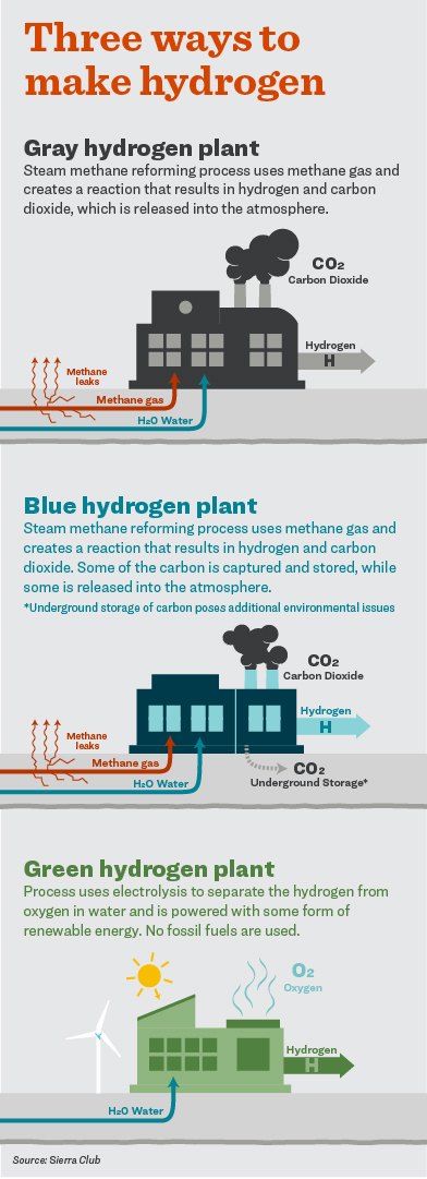 A chart showing how green, gray, and blue hydrogen are made.