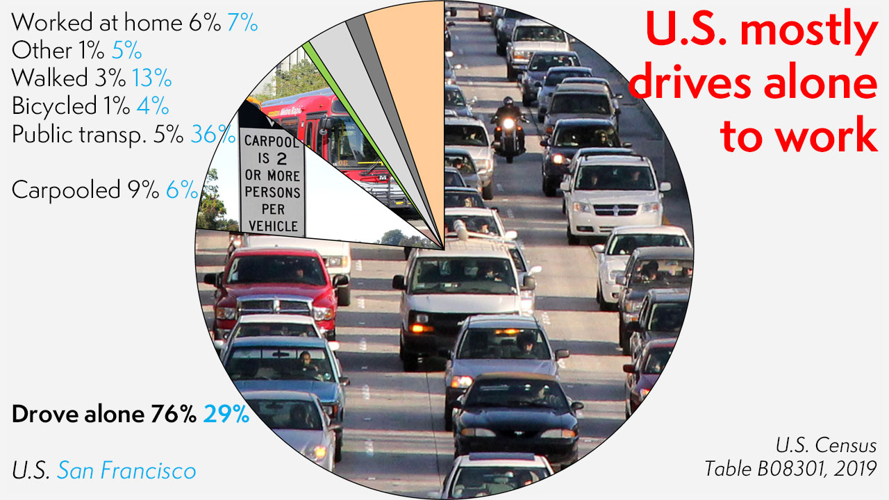 US mostly drives alone to work