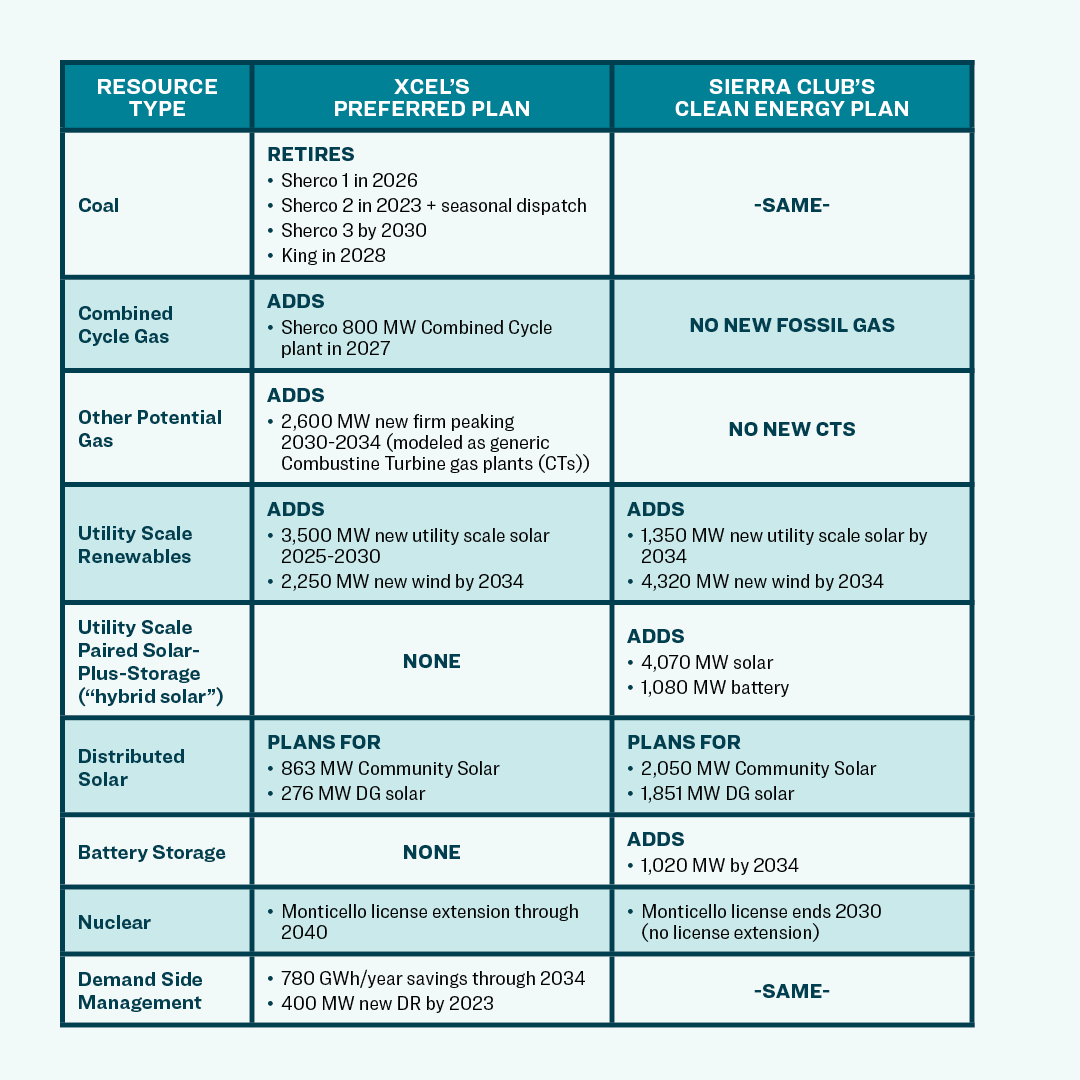 A chart comparing the various components of Xcel's IRP and the Sierra Club's preferred Clean Energy For All plan