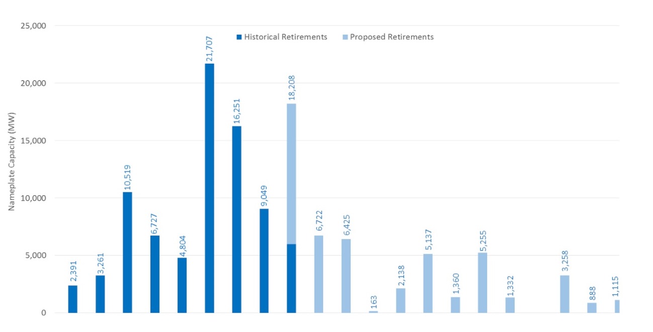 US coal retirements continue under Trump.