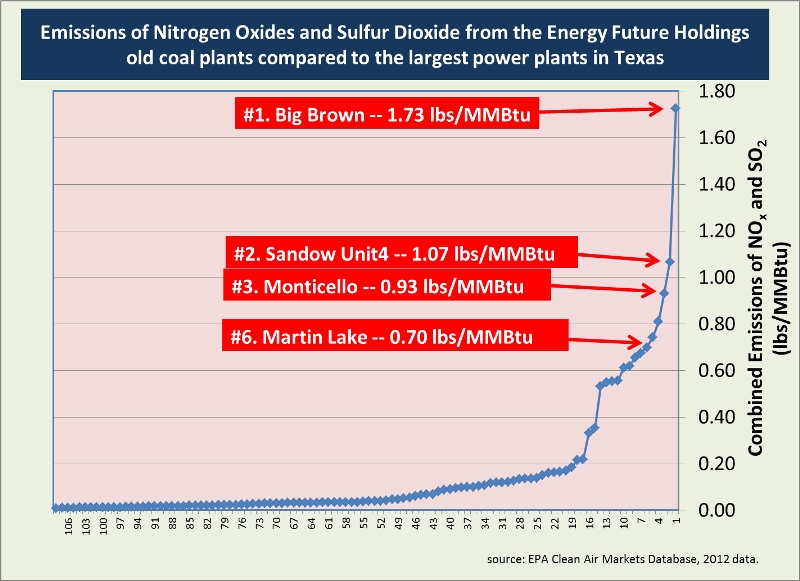 NOx and SO2 pollution stats