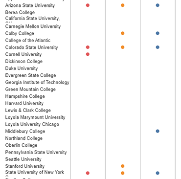 Cool Schools by Year