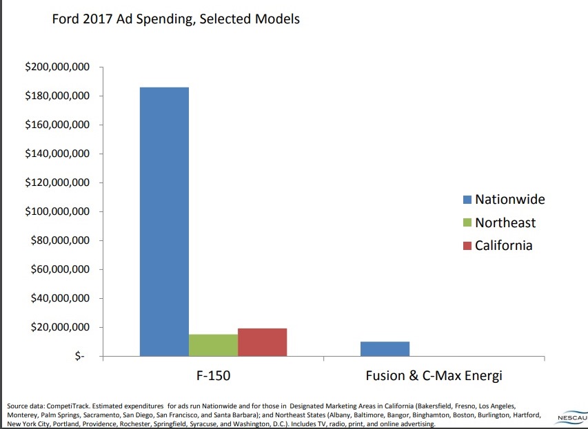 Ford ad spending data