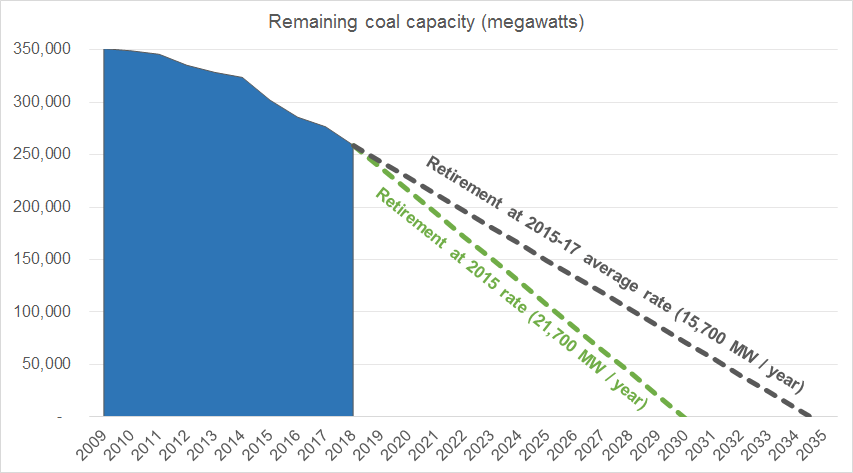 coal retirement rate