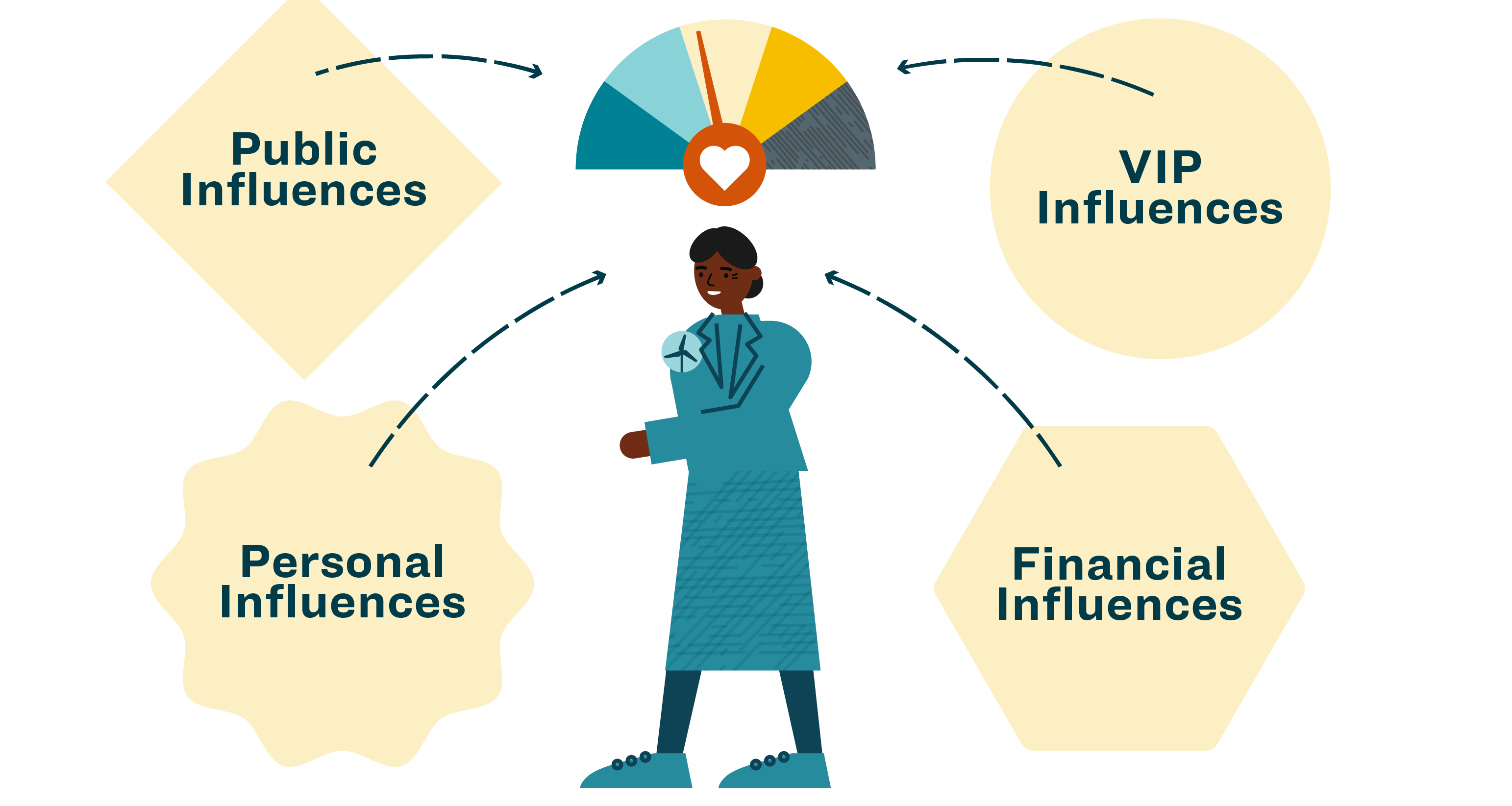 Decision-maker Influence Map