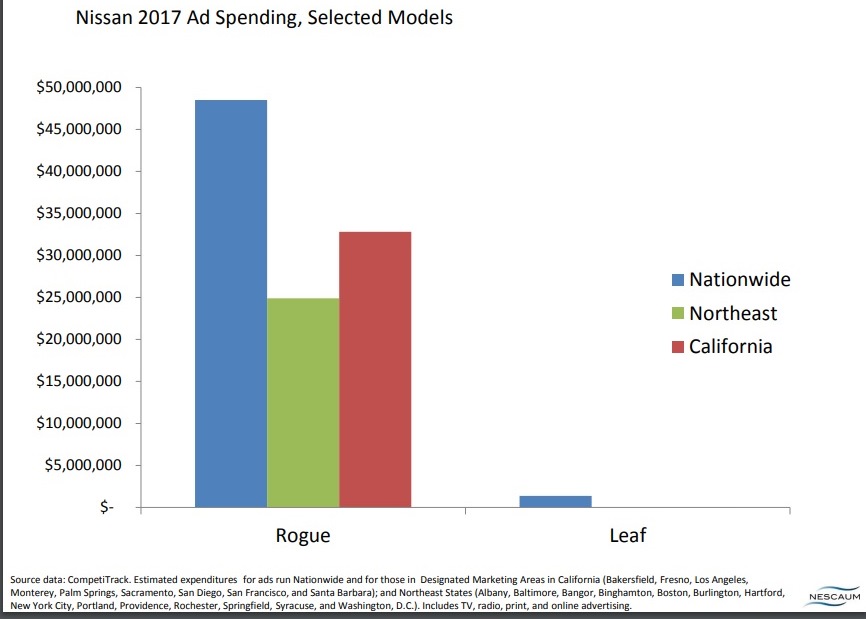 Nissan ad spending data
