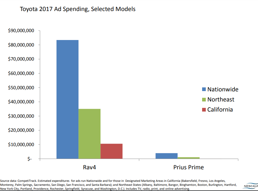 Toyota ad spending data