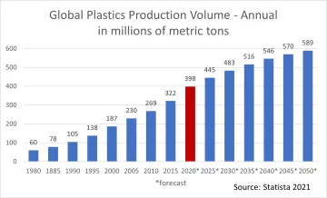 Global plastic production graph