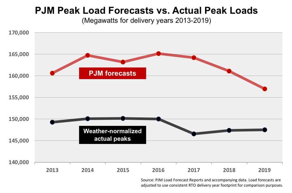 Peak Load Forecast vs Actual