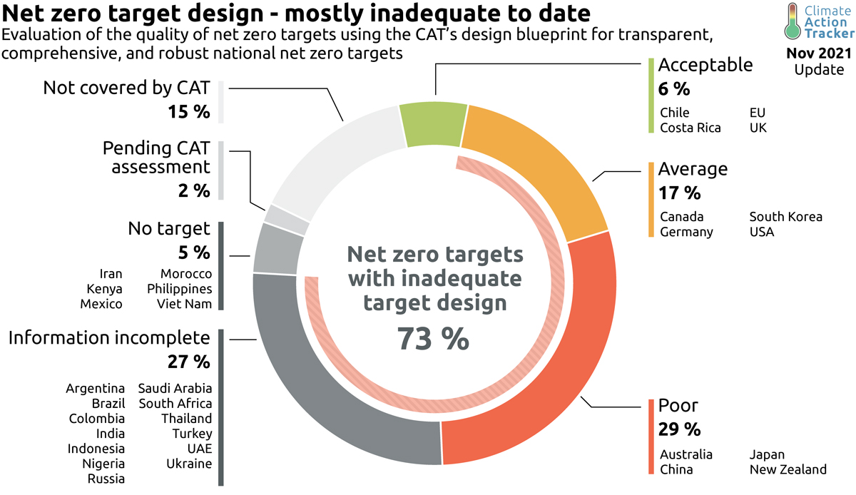 Graphic evaluating different net zero targets, with most countries failing.